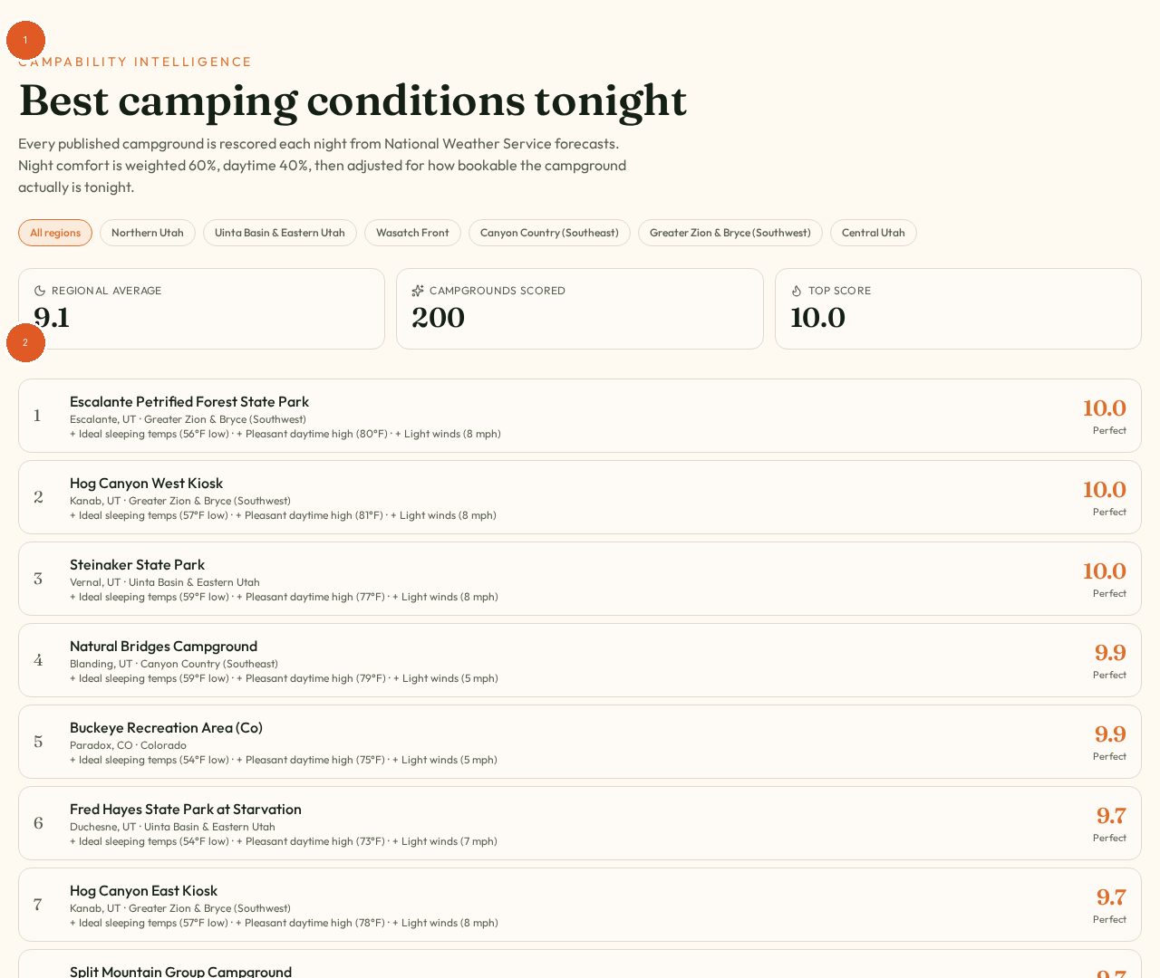 The BLAZE 360 campability leaderboard ranking campgrounds by tonight's conditions with reasons for each score